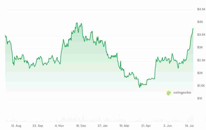 加密基金创下44亿美元的资金流入记录，以太坊（ETH）ETP打破2024年涨幅